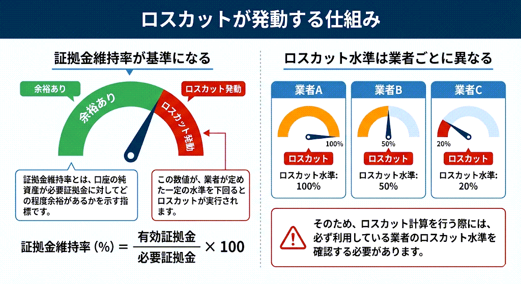 ロスカット 仕組み